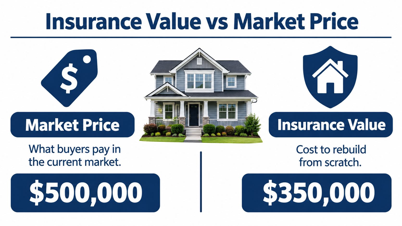 An infographic comparing the difference between a home's market price of $500,000 and its $350,000 insurance value.