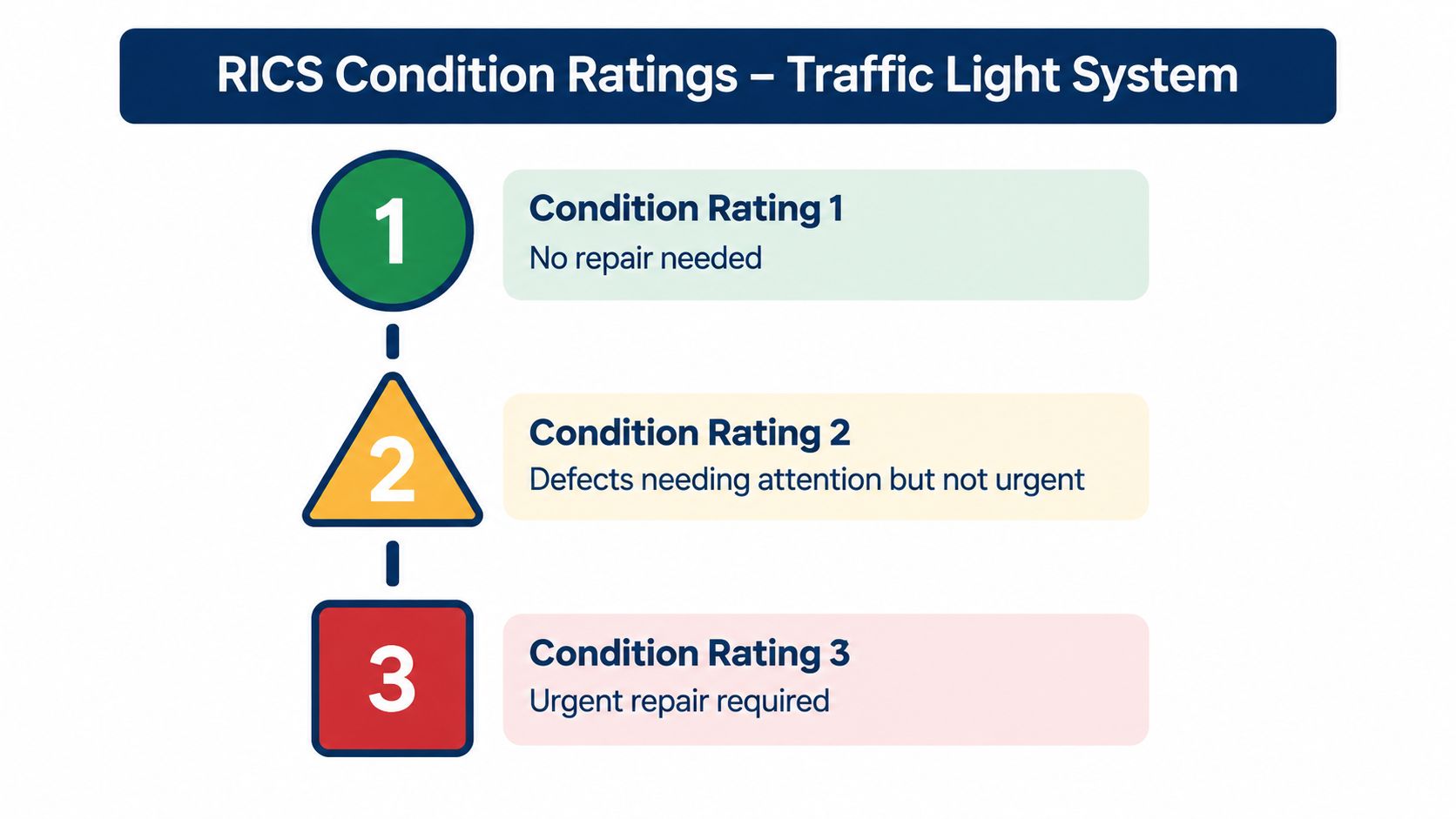 A diagram explaining the RICS condition ratings system using green, yellow, and red color codes.