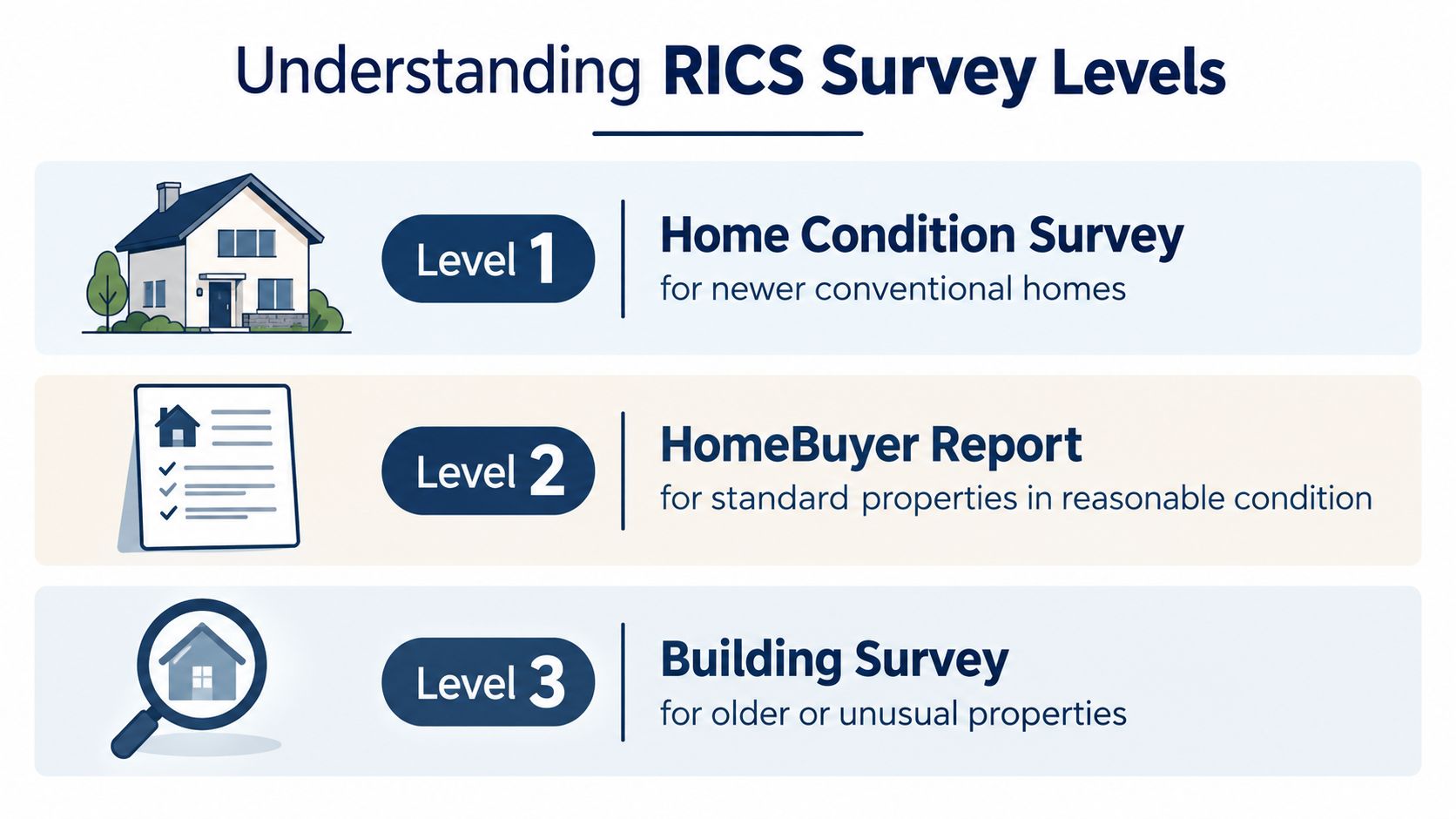 A graphic showing three levels of RICS property surveys for different types of residential buildings.