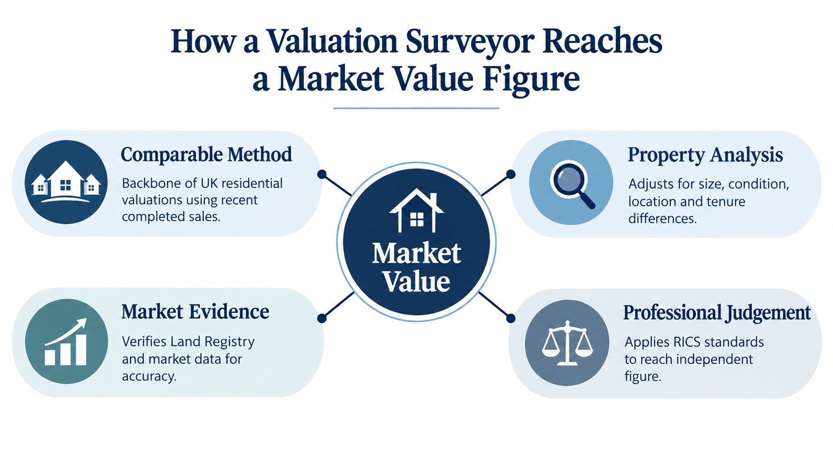 A diagram illustrating the four key components a valuation surveyor uses to determine a property's market value.