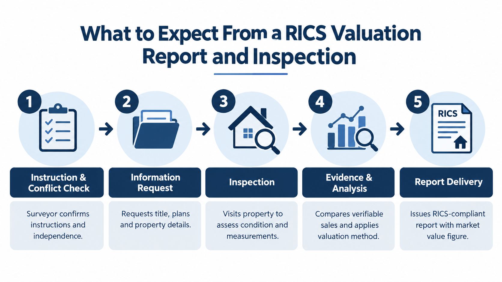 A five-step infographic showing the process of a professional RICS property valuation report and site inspection.