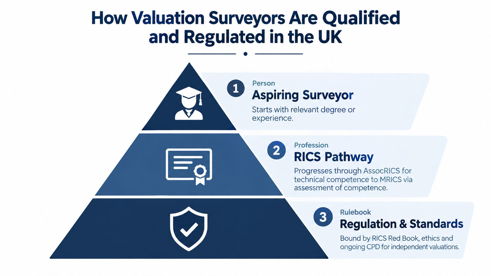 A pyramid infographic showing the three stages of becoming a qualified and regulated valuation surveyor in the UK.
