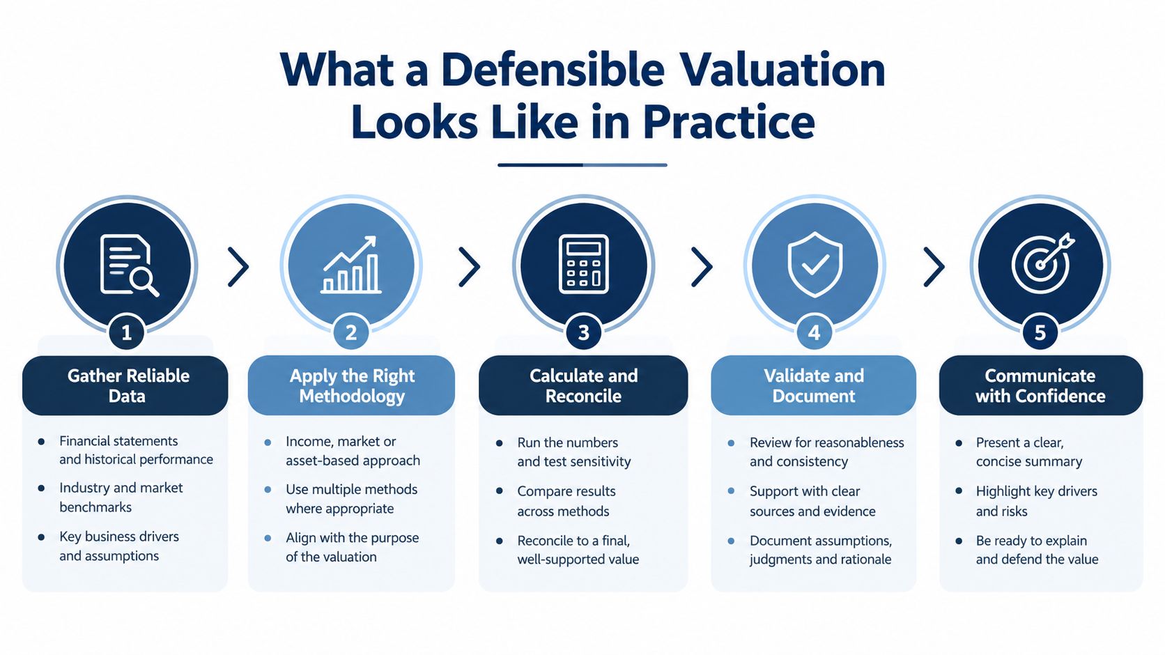 A five-step process diagram illustrating how to create a defensible business valuation through research, methodology, and communication.