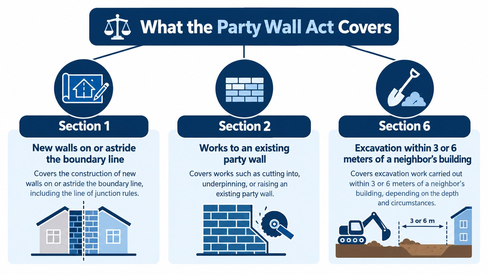 An infographic titled What the Party Wall Act Covers, detailing Sections 1, 2, and 6 of the UK regulations.