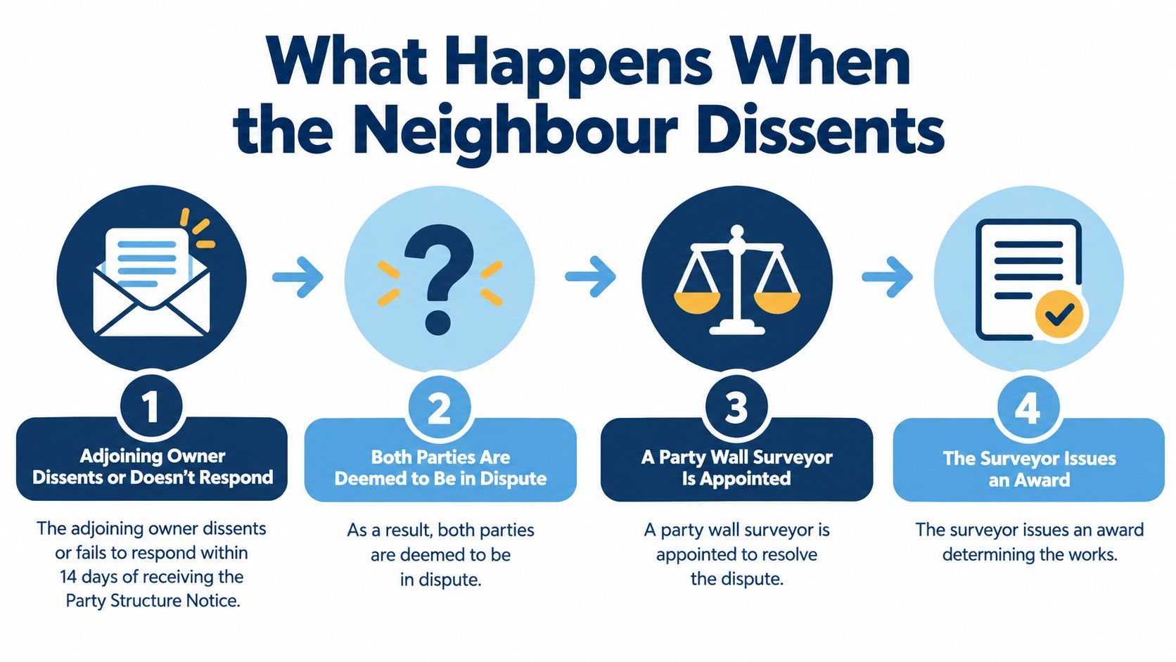 A four-step infographic illustrating the process when a neighbour dissents or fails to respond to a Party Structure Notice.