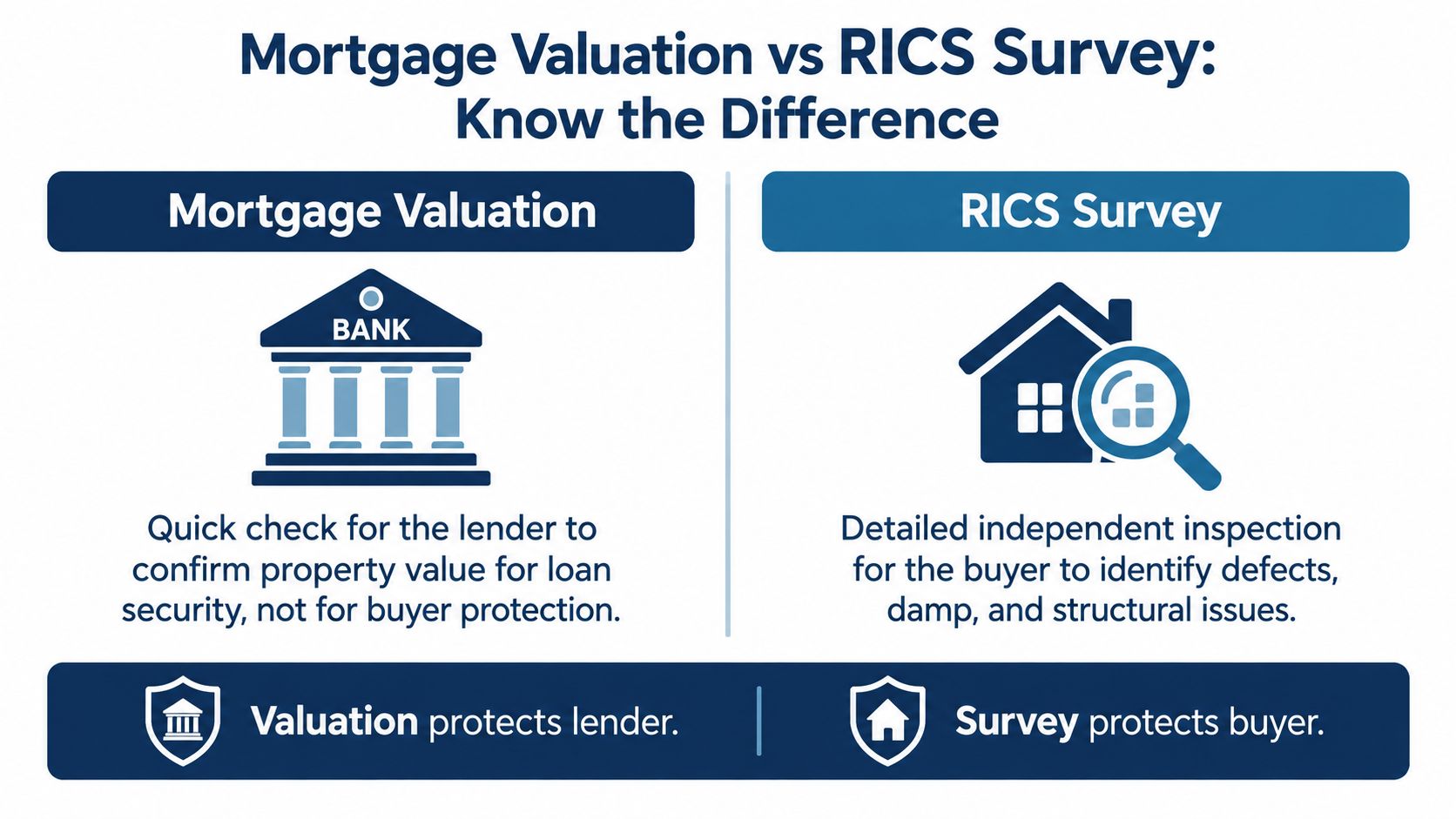 An infographic comparing the purpose of a mortgage valuation versus a RICS property survey for buyers.