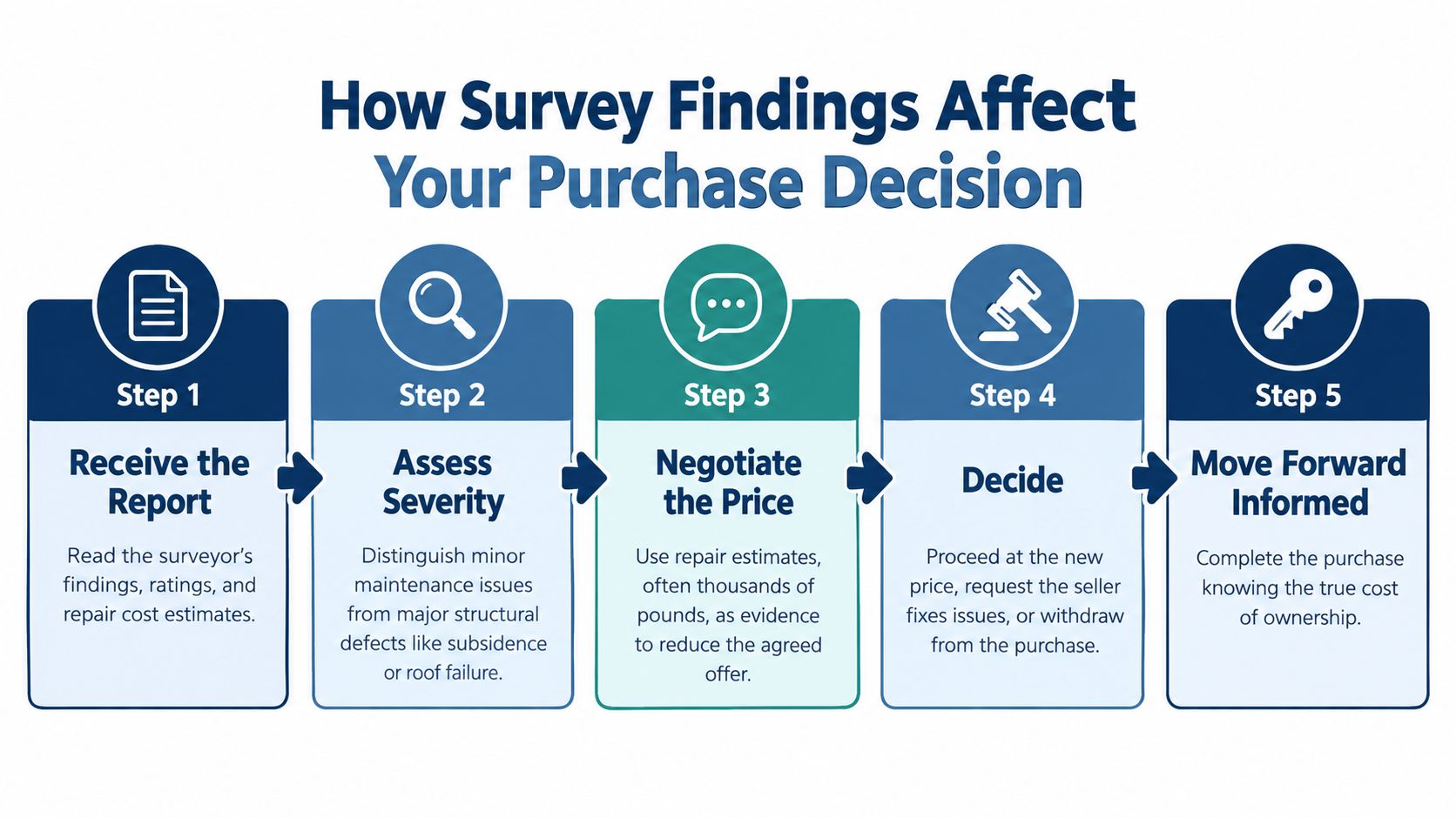 A five-step infographic showing how home survey findings help buyers make informed decisions during property purchases.