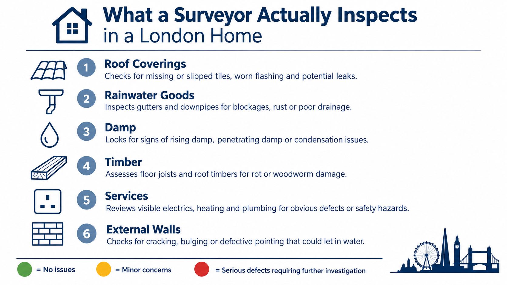 An infographic titled What a Surveyor Actually Inspects in a London Home, listing six key property checks.