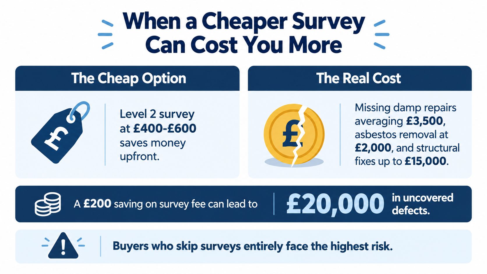 An infographic comparing the upfront cost of a cheap home survey against potential long-term property repair costs.