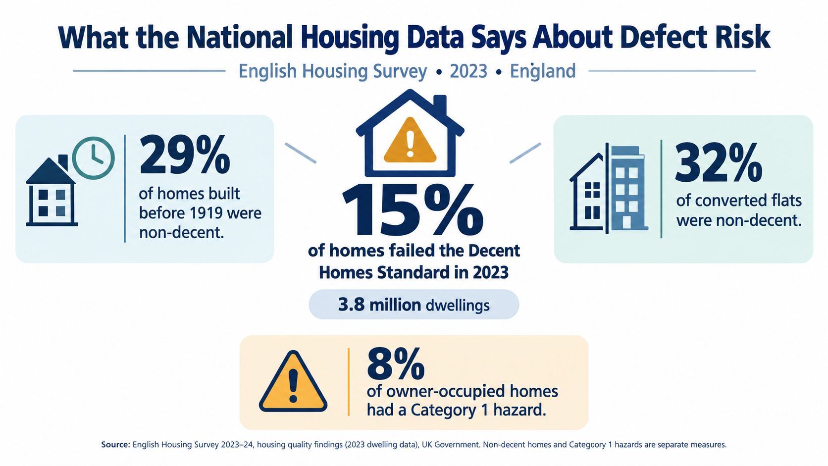 An infographic showing 2023 English housing survey data on non-decent homes, defect risks, and safety hazards.