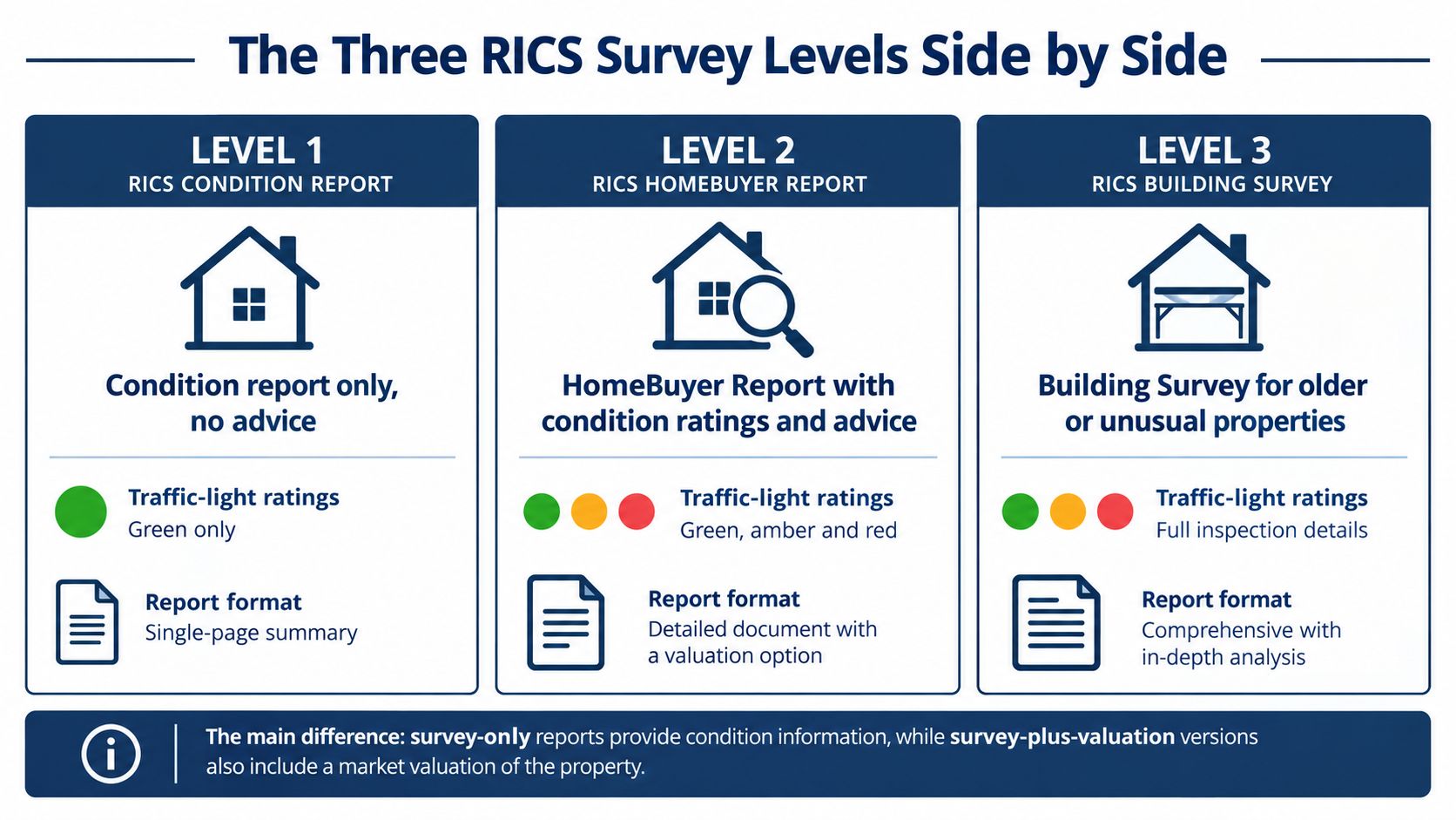 A comparison chart outlining the three RICS survey levels for property inspections, detailing reporting formats and traffic-light ratings.