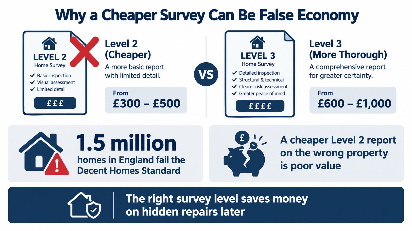 A comparative infographic showing the cost and differences between a Level 2 home survey and a Level 3 survey.