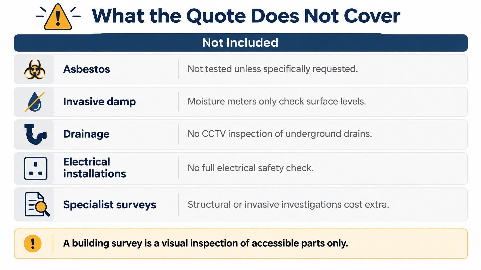 A list outlining exclusions from a building survey quote, including asbestos, drainage, and electrical installation checks.