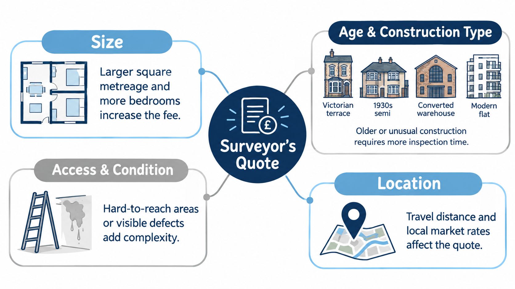 An infographic showing four key factors that influence the cost of a professional building surveyor's quote.