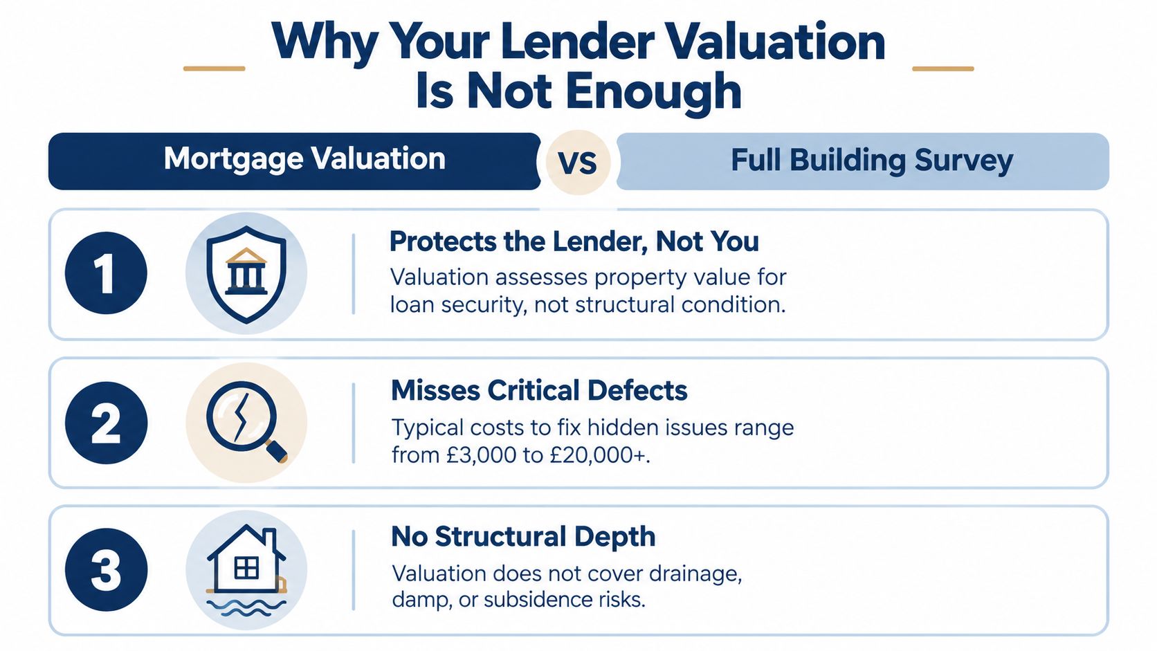 A comparison infographic explaining why a mortgage valuation is not enough compared to a full building survey.
