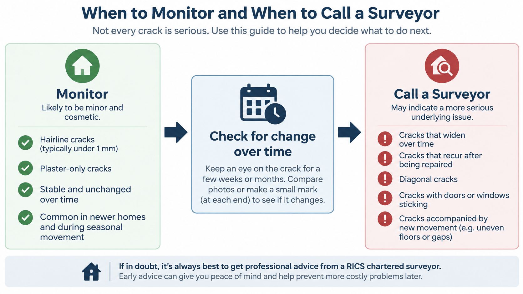 An infographic guide explaining when to monitor home wall cracks versus when to call a professional surveyor.