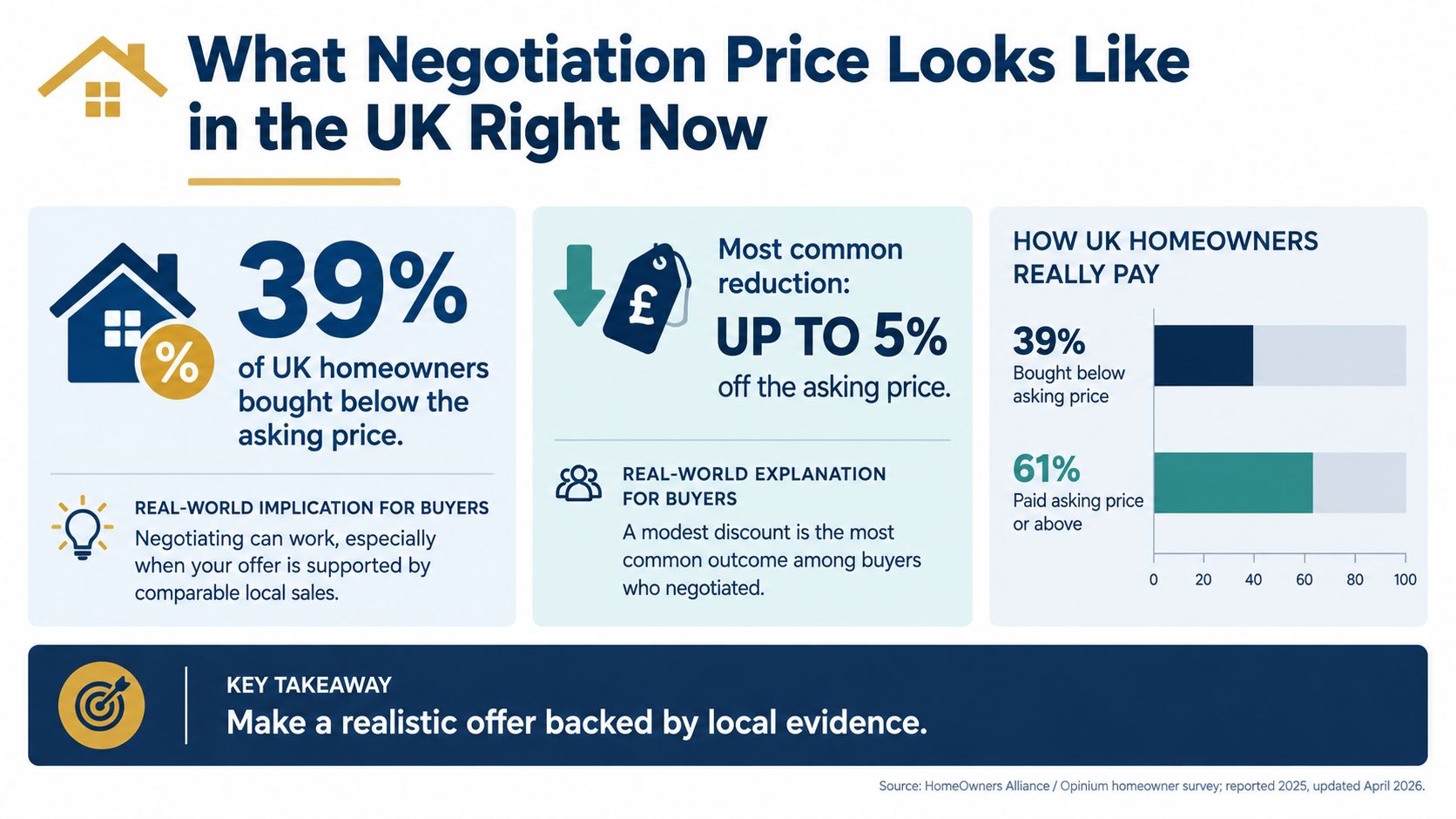 An infographic showing that 39% of UK homeowners purchased properties below the initial asking price.