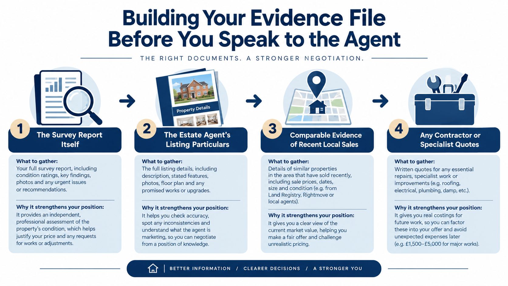 An infographic titled Building Your Evidence File explaining four key documents to prepare before negotiating property prices.