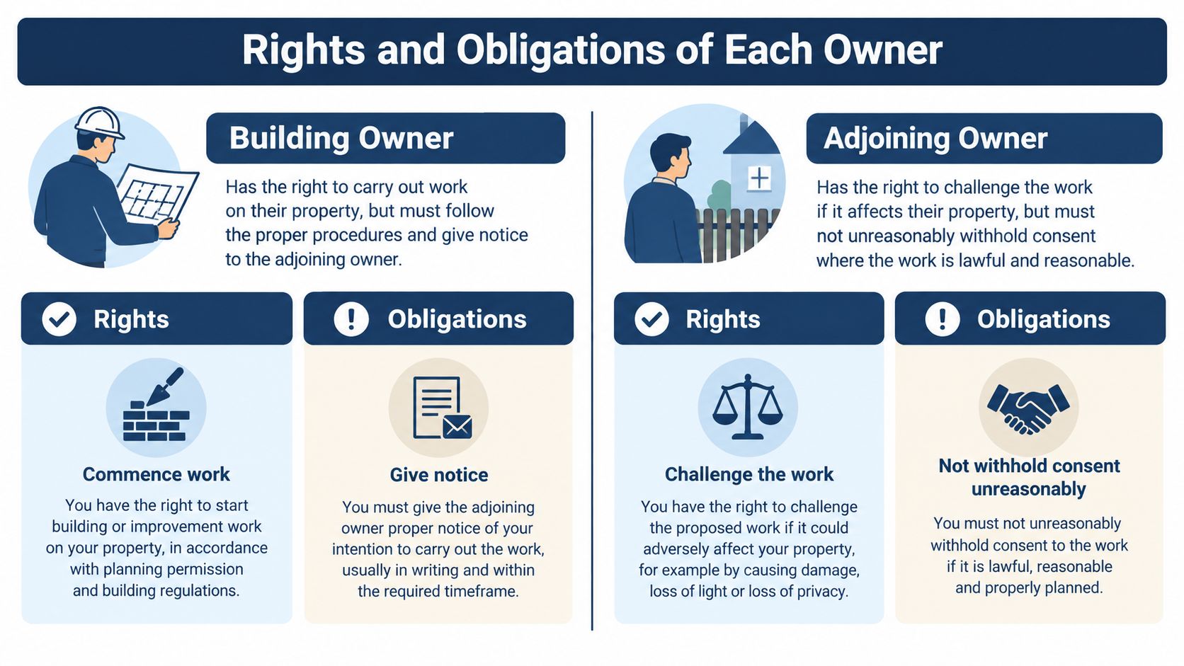 An infographic detailing the rights and obligations of building owners and adjoining owners under party wall regulations.