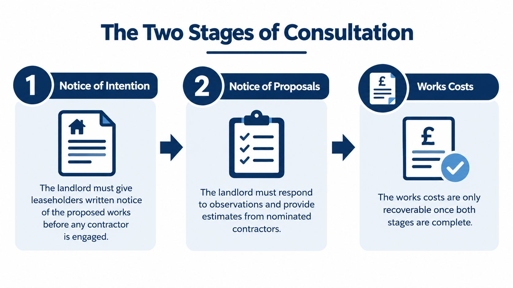 A diagram outlining the two stages of landlord consultation for leaseholders before engaging contractors for works.