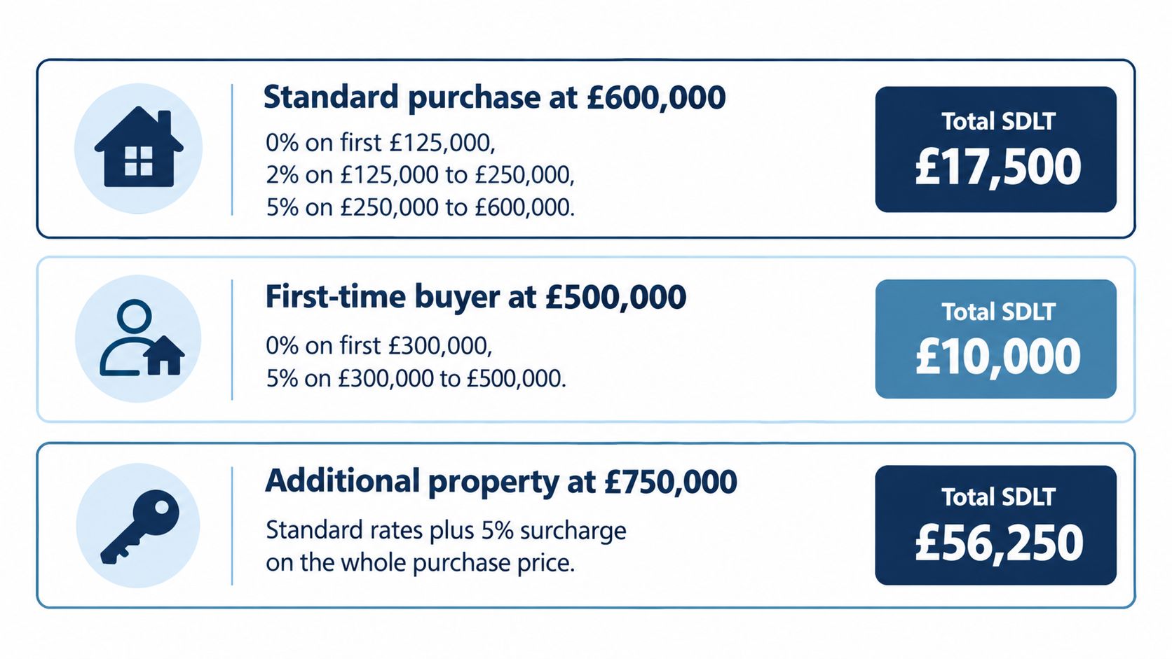 A table comparing Stamp Duty Land Tax (SDLT) calculations for standard purchases, first-time buyers, and additional properties.