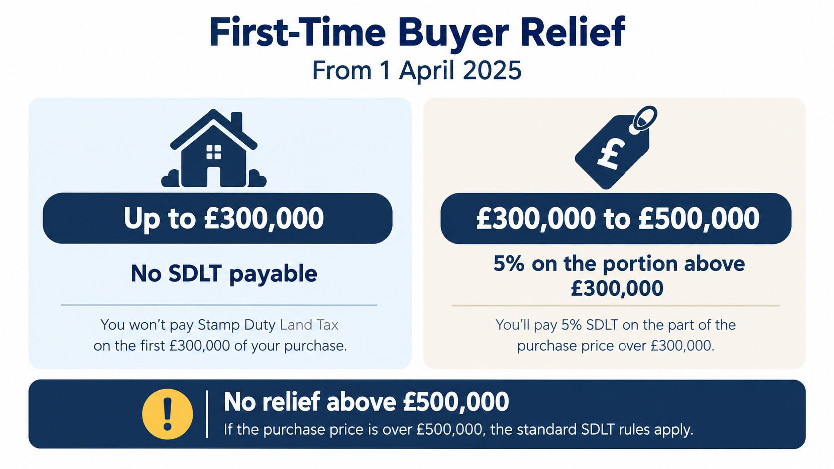 A graphic explaining the First-Time Buyer Relief for Stamp Duty Land Tax starting 1 April 2025 in the UK.