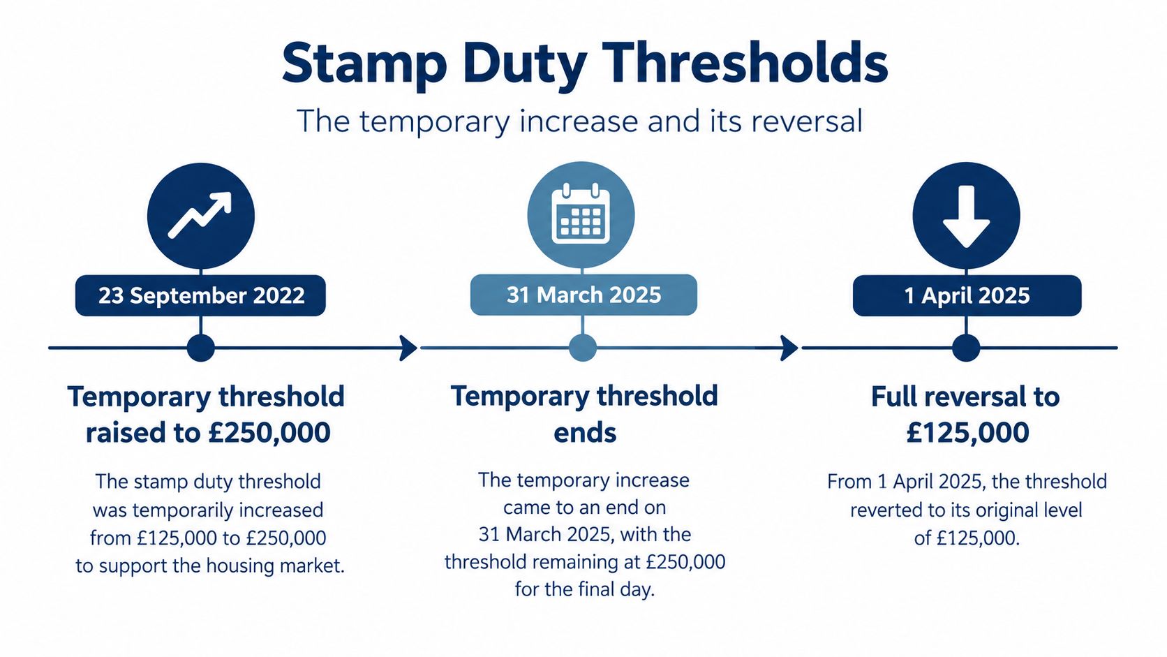A timeline graphic showing the temporary stamp duty threshold increase starting in 2022 and ending in 2025.