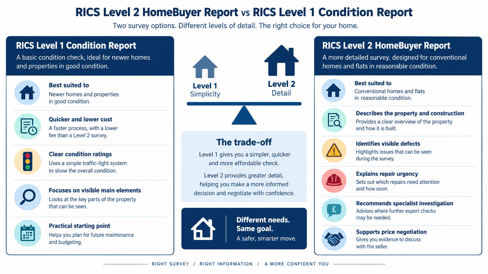 Comparison of RICS Level 1 and Level 2 residential survey services
