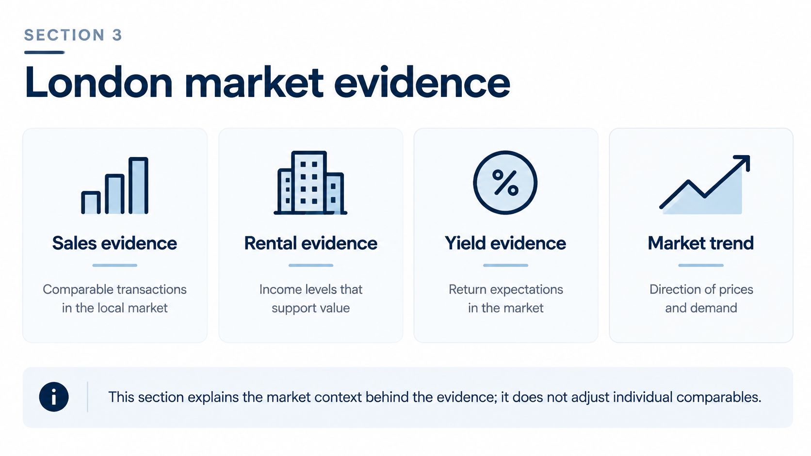 A visual guide illustrating key indicators of London market evidence, including sales, rentals, yields, and overall trends.