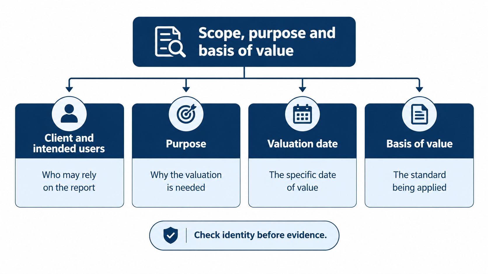 An infographic showing the four key components of a professional valuation report scope and purpose.