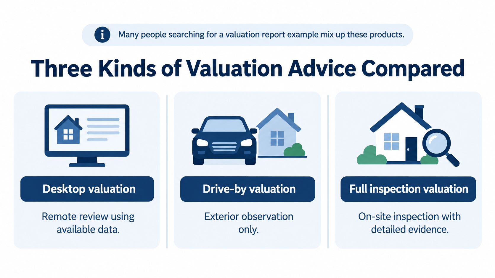 A comparison infographic showing three types of property valuation services: desktop, drive-by, and full inspection valuations.