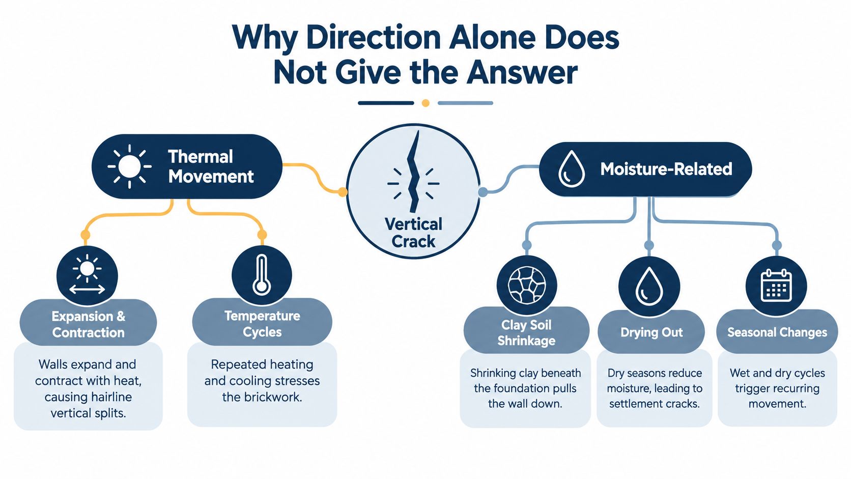 A diagram explaining that vertical cracks in walls can be caused by either thermal movement or moisture-related issues.