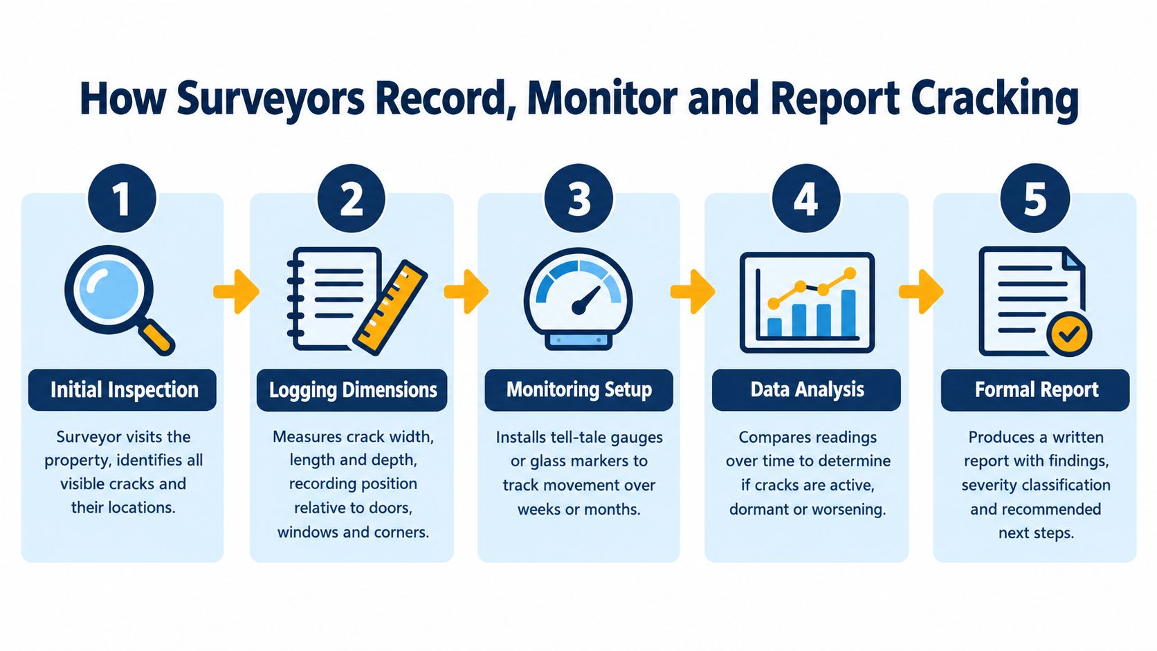 A flowchart showing five steps survey professionals take to inspect, monitor, and report building wall cracks.